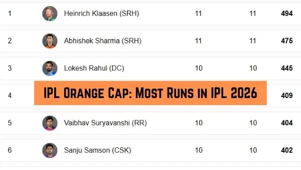 IPL 2026 Orange Cap: Virat Kohli jumps 7 positions, surges past Abhishek Sharma after century vs KKR - 1