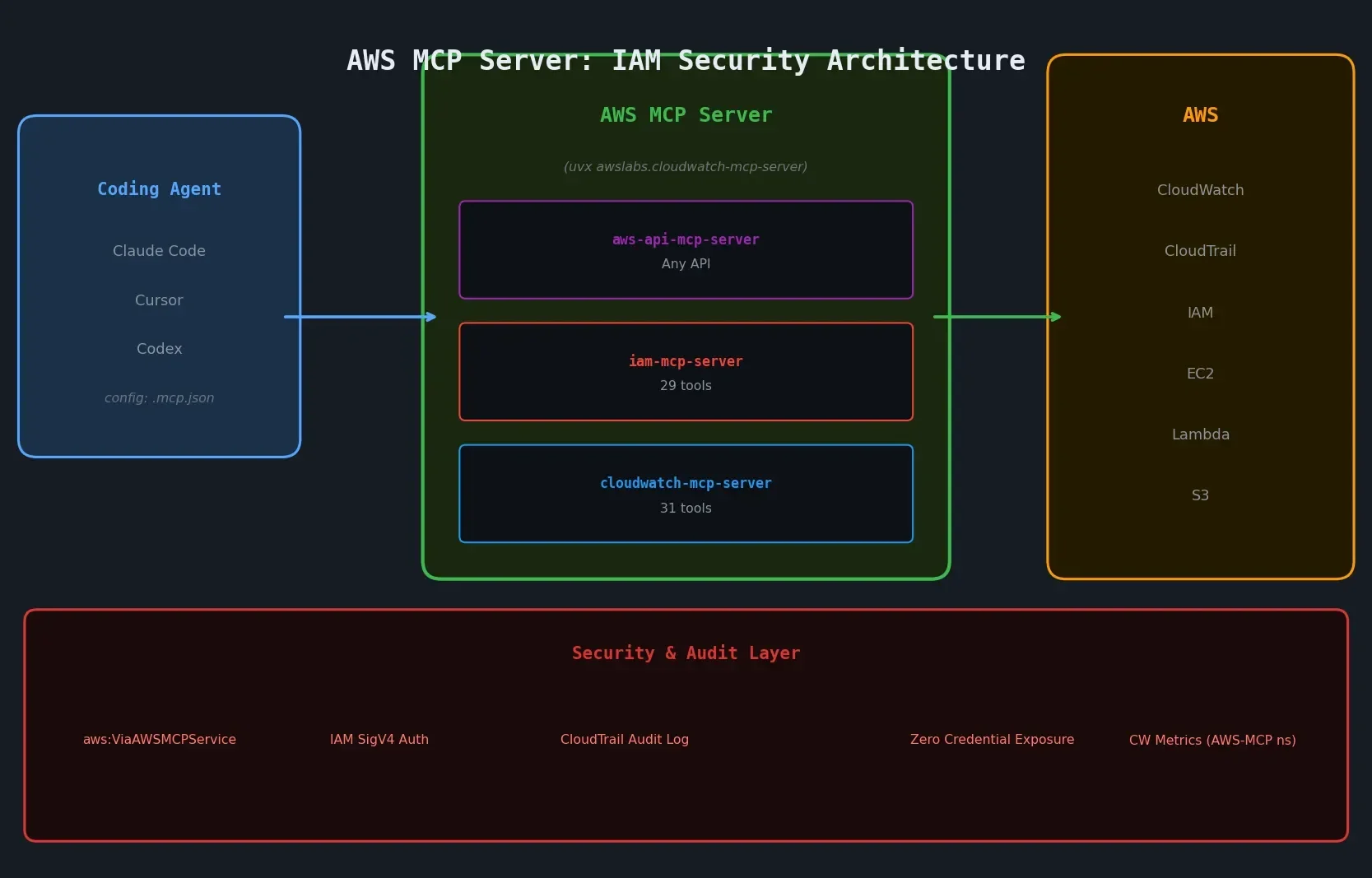 AWS MCP Server Reaches GA with Full API Coverage and IAM-Based Governance - InfoQ - 1