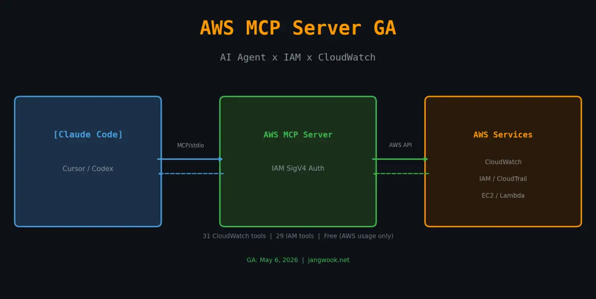 AWS MCP Server Reaches GA with Full API Coverage and IAM-Based Governance - InfoQ - 2