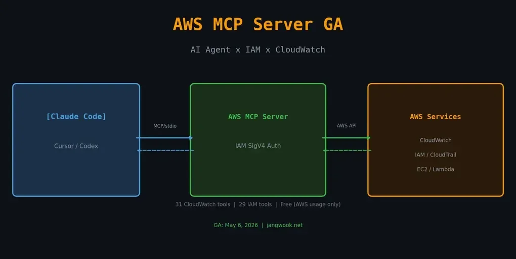AWS MCP Server Reaches GA with Full API Coverage and IAM-Based Governance - InfoQ - 3