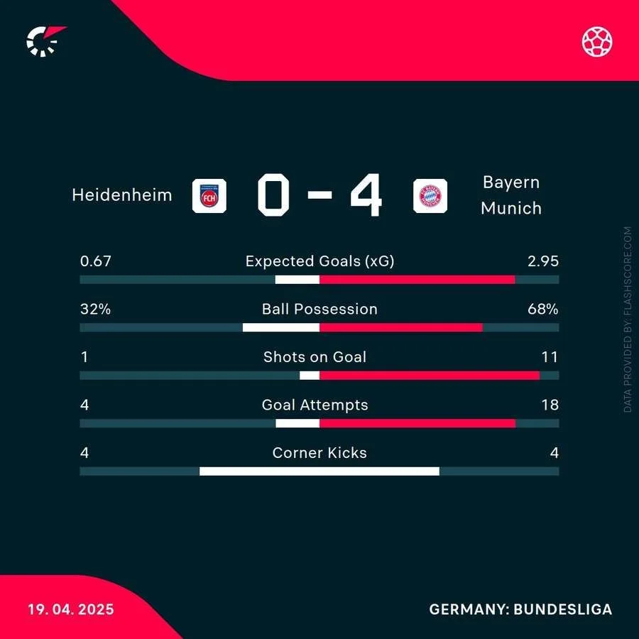 Bayern Munich avoids surprise loss to last-place Heidenheim in Bundesliga before PSG visits - 4