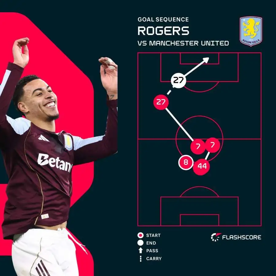 Papers: Rogers emerges as Man Utd's top attacking target - 1