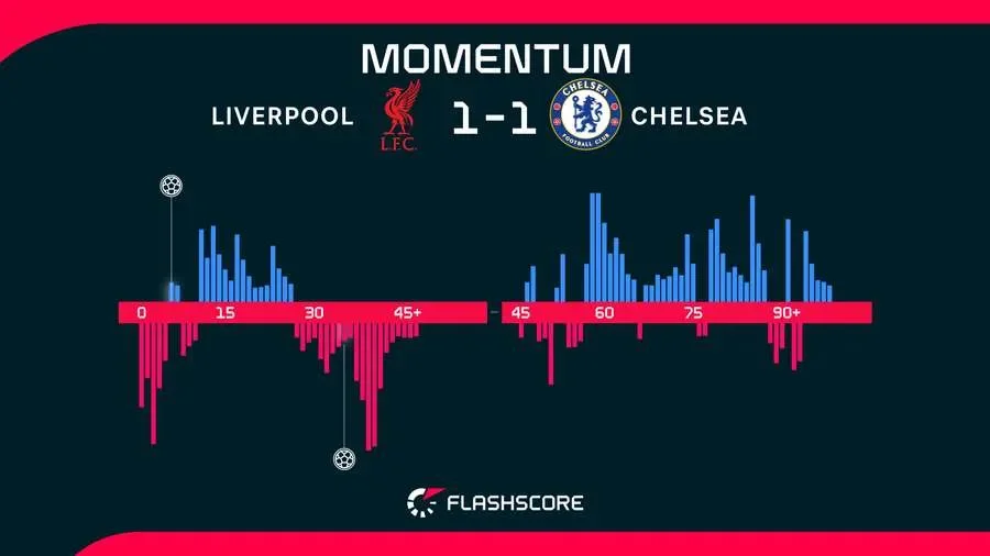 Frustration at Anfield as Liverpool can only draw with Chelsea - 3