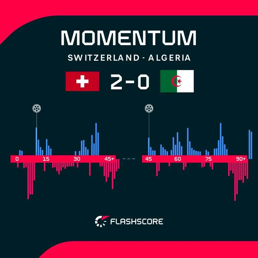Switzerland v Algeria: World Cup 2026 last 32 – live - 1