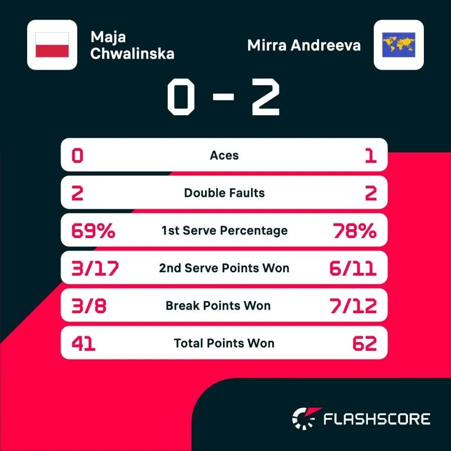 French Open final LIVE! Andreeva takes on shock qualifier Chwalinska - 3