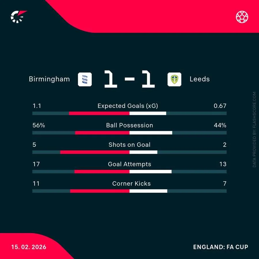Birmingham City v Leeds United: FA Cup fourth-round tie goes to extra time – live - 4