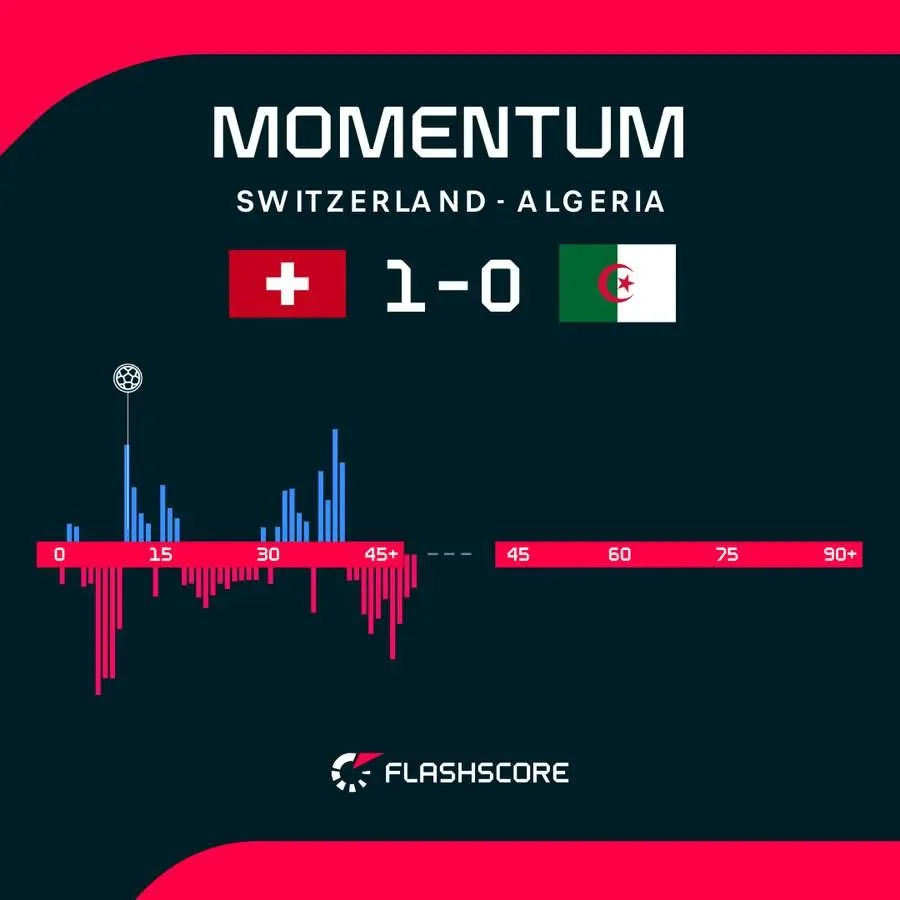 Switzerland v Algeria: World Cup 2026 last 32 – live - 2