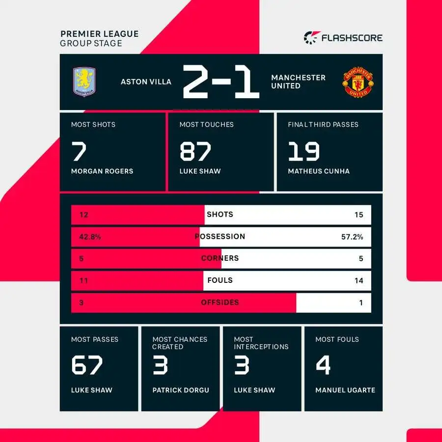 Papers: Rogers emerges as Man Utd's top attacking target - 3