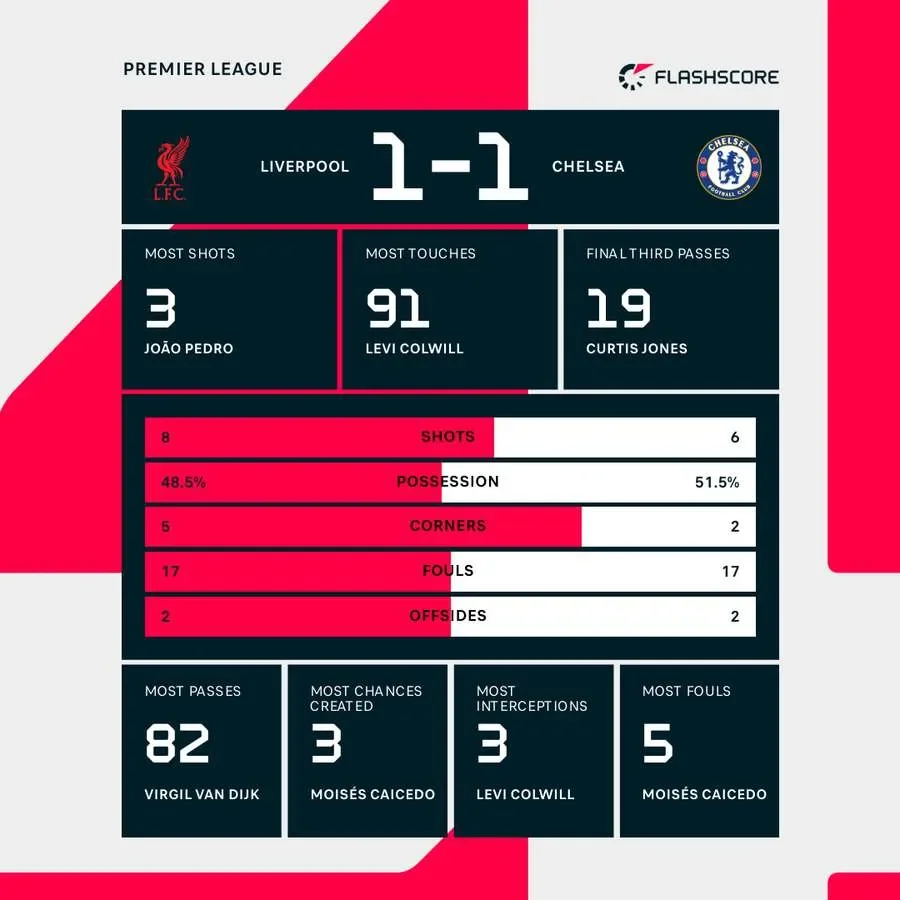Frustration at Anfield as Liverpool can only draw with Chelsea - 2