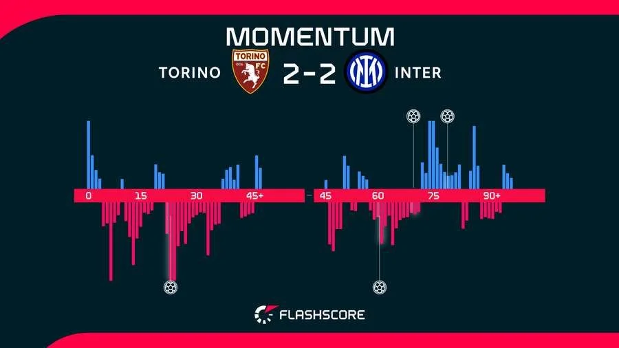 Federico Dimarco makes history despite Inter’s 2-2 draw against Torino - 1