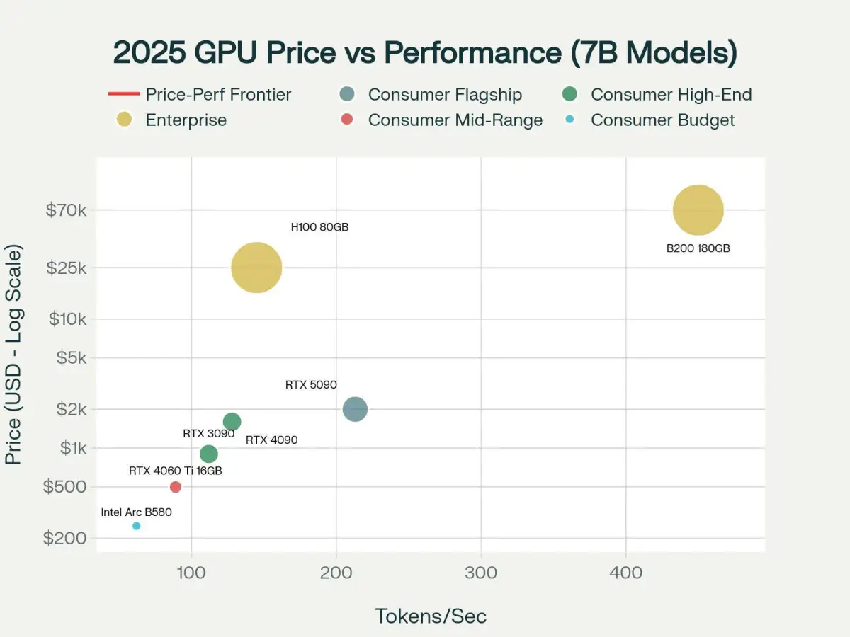 Gpu selection for LLM and Gaming. : r/LocalLLM - Reddit - 4