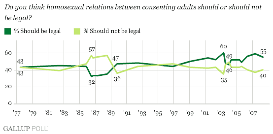 How question wording affects polling on the morality of homosexuality - 2