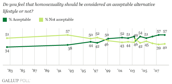 How question wording affects polling on the morality of homosexuality - 3