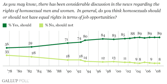 How question wording affects polling on the morality of homosexuality - 1