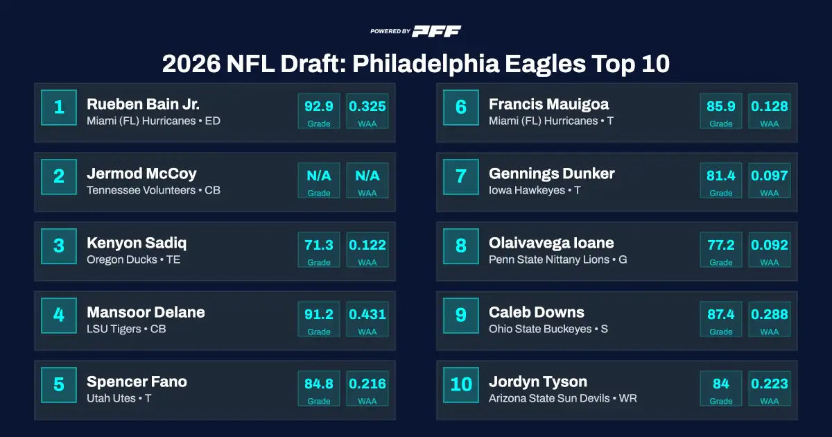 How all 32 teams can crush the NFL draft: We have prospects and positions to target - 3