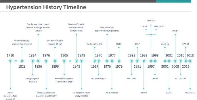The rise of epidemiology as a discipline and the birth of hypertension as a disease - 1