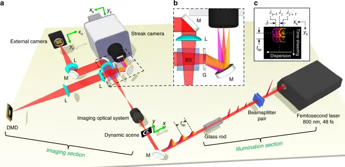 Single-shot imaging captures more information about ultrafast microscopic processes than previously possible - 2