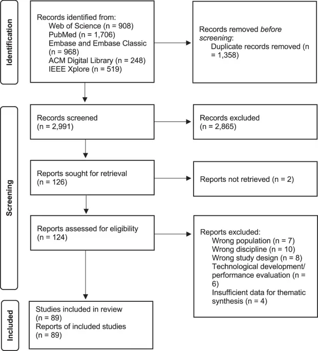 Concerns of Using Large Language Models in Health Care Research and Practice: Umbrella Review - 1