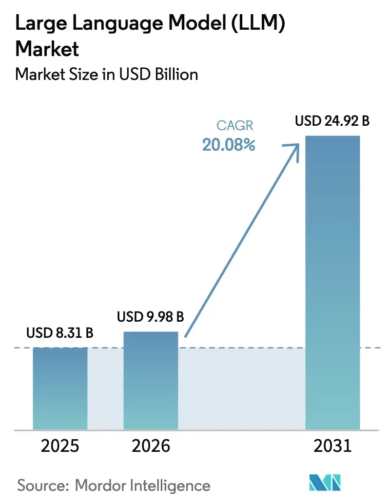 Large Language Model (LLM) Research and Forecast Report 2026: Market to Grow from ... - 3