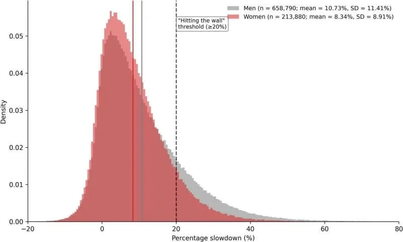 Male runners are twice as likely to hit the wall during a marathon, and scientists say their egos might be to blame - 1