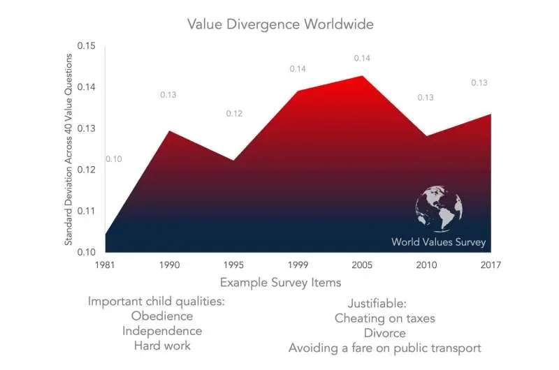 Modernization can increase differences between cultures - 1