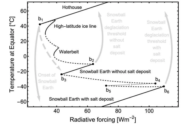 Salt may have pushed us further into Snowball Earth 700 million years ago - 3