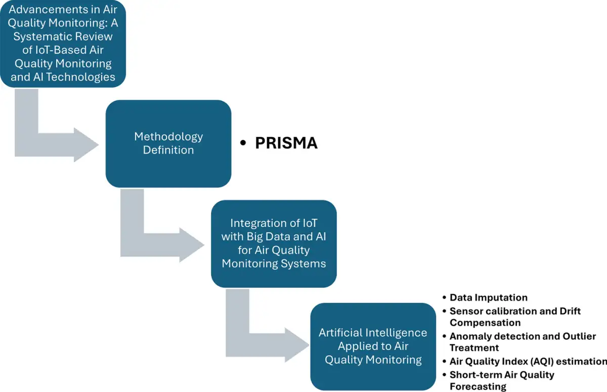 Researchers develop AI-driven air quality monitoring system - 1