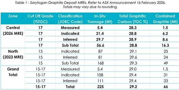 Sarytogan nails huge, measured graphite milestone in Kazakhstan - 1