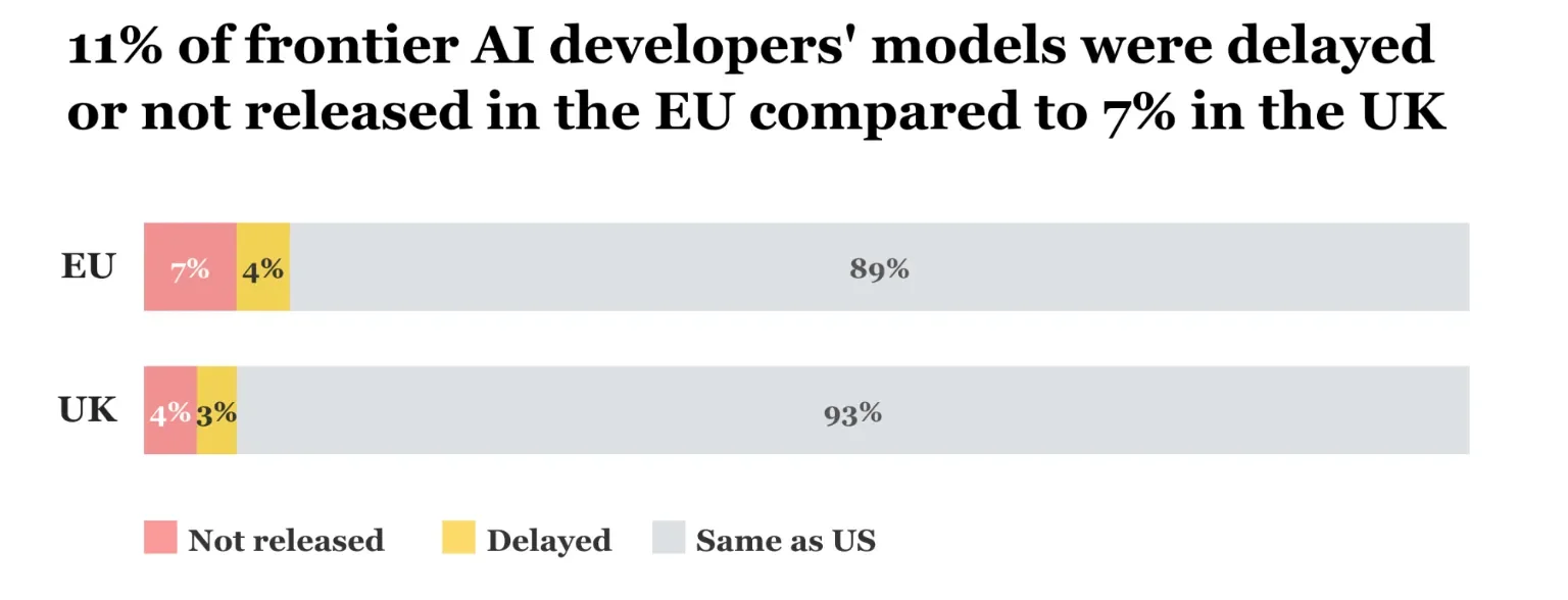 Governance AI study finds EU data protection rules delay 11% of LLM releases - 1