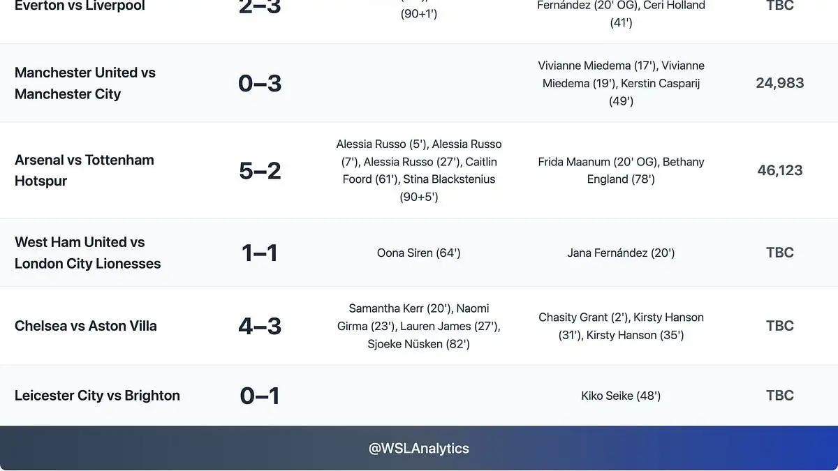 Knaak's late strike edges Man City closer to WSL title - 3