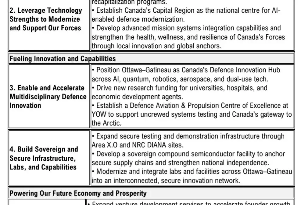 Ottawa, Gatineau launch defence innovation task force in bid for NATO defence bank - 3