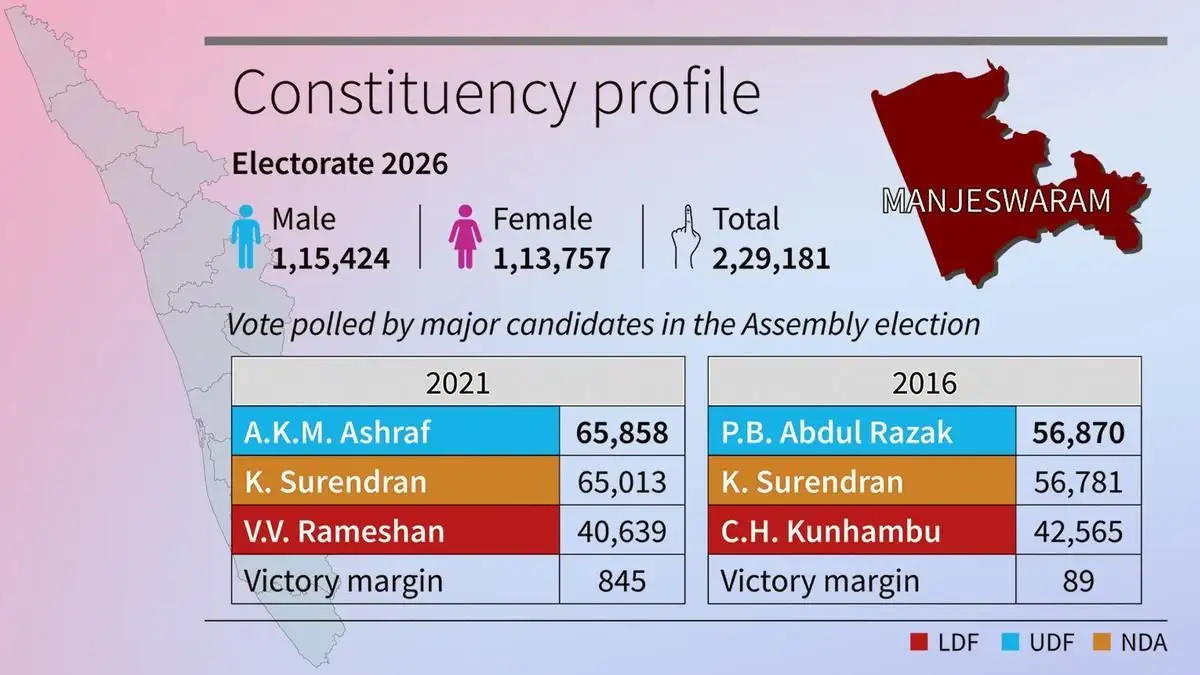 Kerala Assembly polls: Gandhi siblings recast Wayanad politics, but local fault lines persist - 1