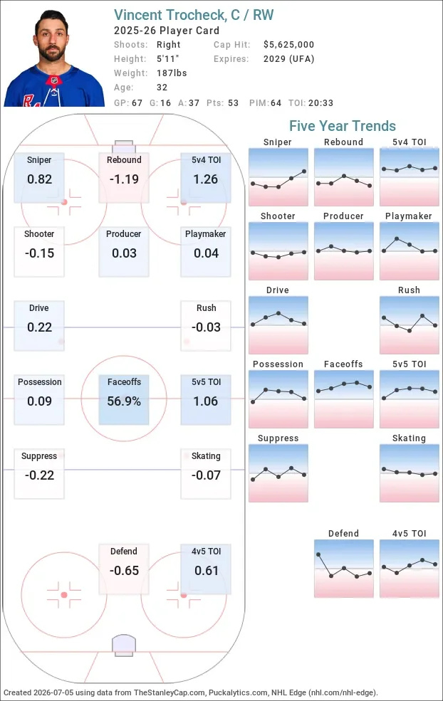 Here’s the price Vincent Trocheck will have to pay - 1