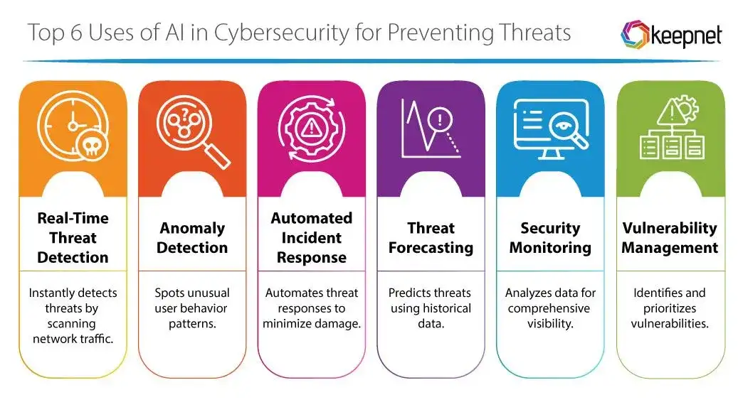 5 Benefits And Risks Of Using AI For Cybersecurity - 3