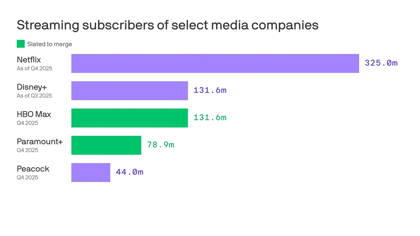 Combo HBO Max and Paramount+ Streamer Could Be an Unscripted King | Chart - 1