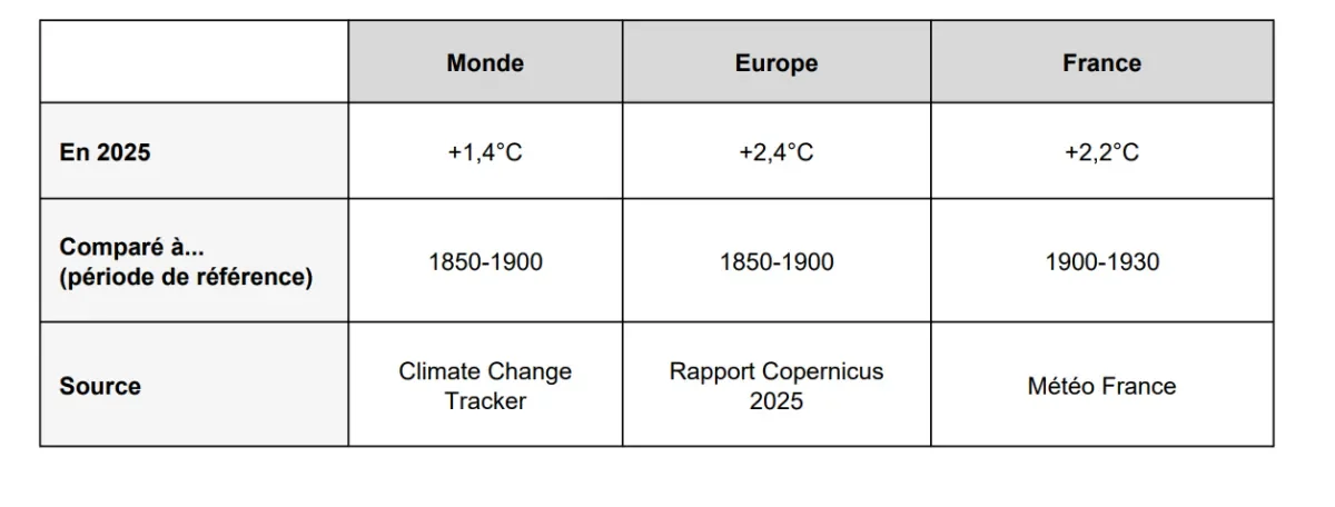 Climate change ranks behind housing, healthcare, and cost of living for voters – poll - 2