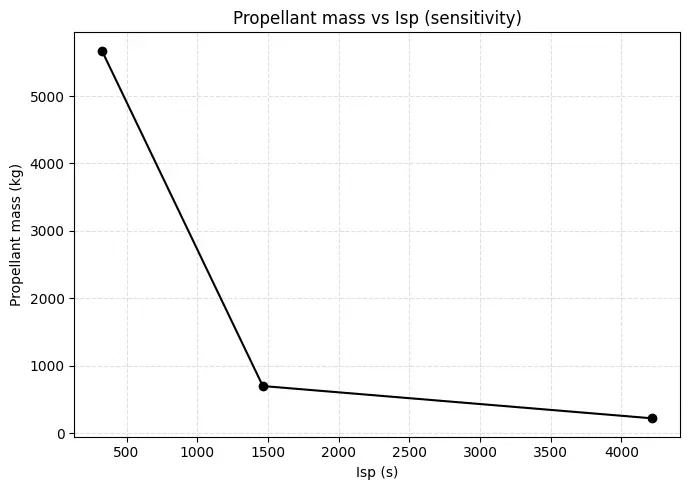 Chemical vs electric propulsion: Why slow engines win in deep <b>space</b> - 3