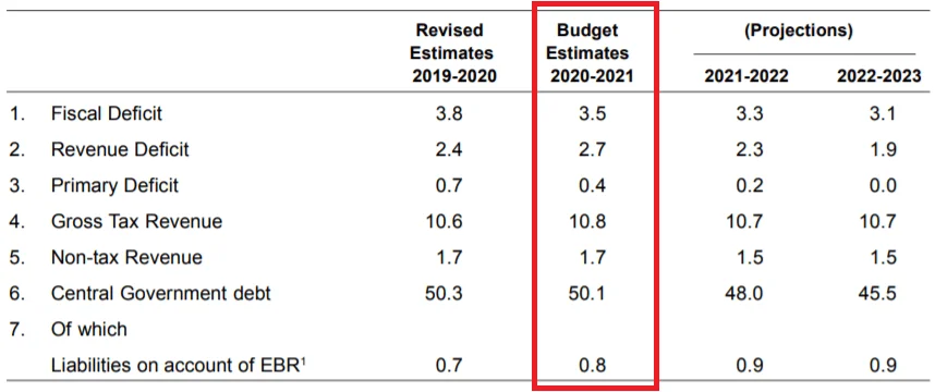 A.P.’s revenue deficit exceeded FRBM target of 2.7% in 2024-25, says report - 1
