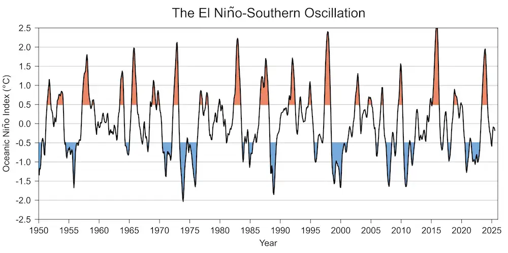 El Niño May Be Back This Summer, Bringing Drought and Floods - 3