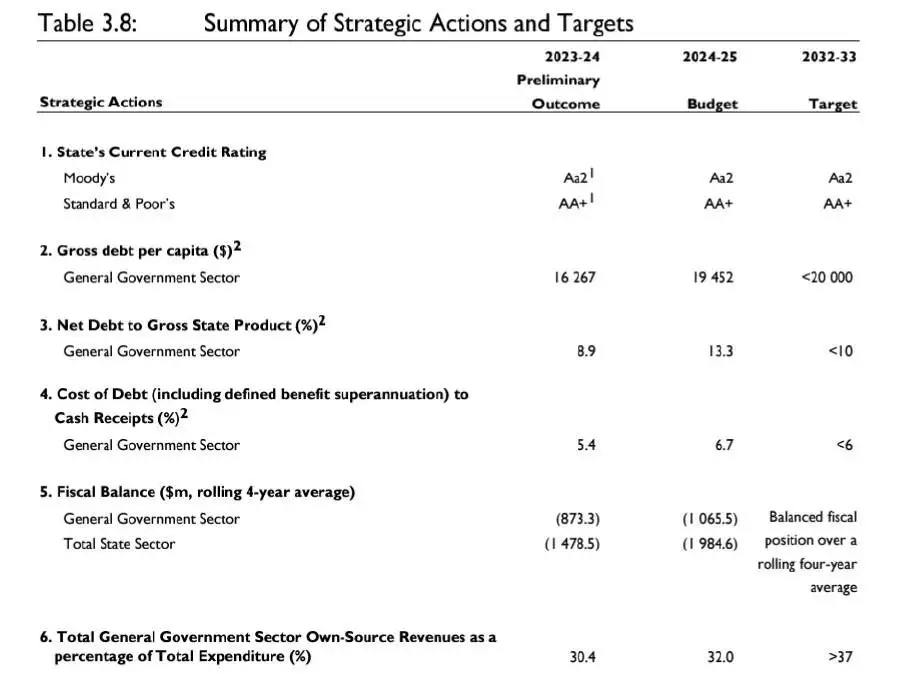 Tasmania's finances to 'rapidly deteriorate', Treasury warns - 4