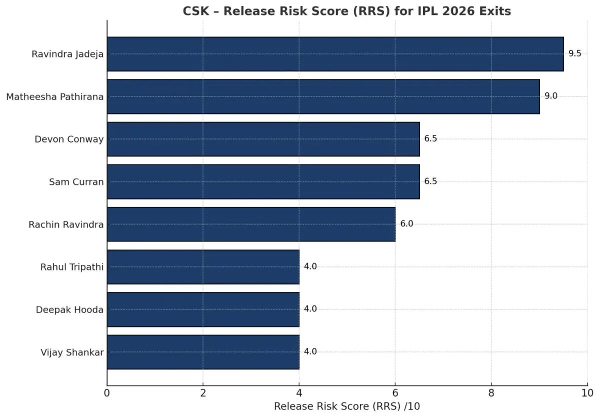 IPL 2026: CSK finds itself on the back foot following poor auction strategy - 3