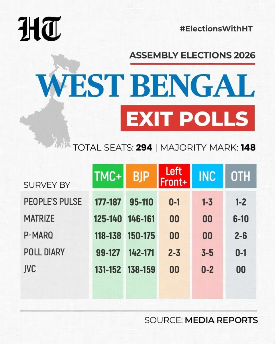 Assembly election 2026 LIVE: Exit polls aired at BJP's instructions to demoralise TMC workers, says CM Mamata - 2