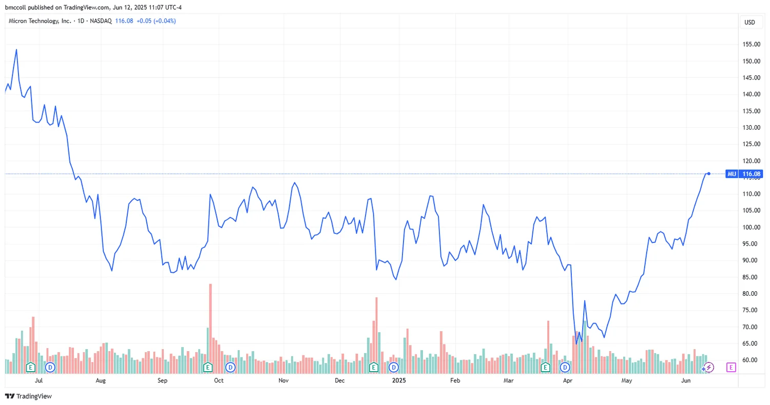 Micron just gave chip bulls a $100 billion stress test - 2