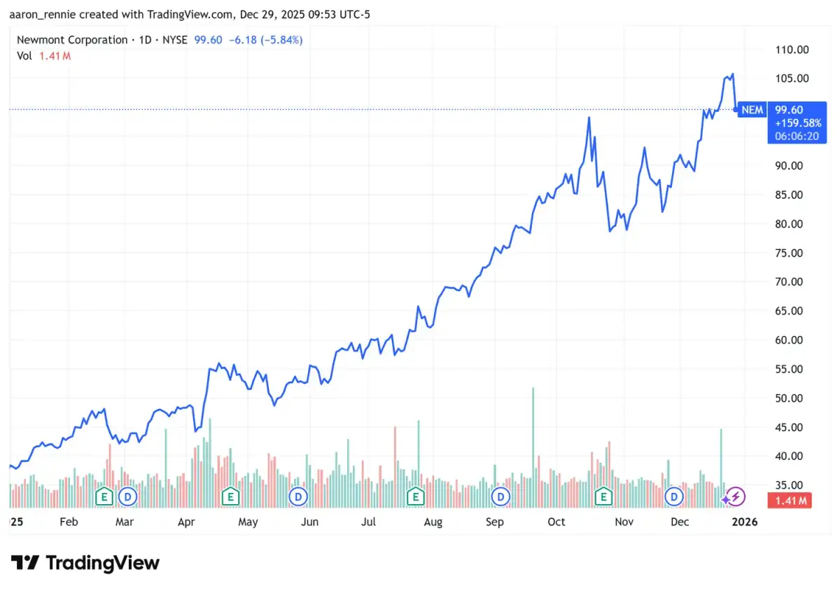 US Stocks And Gold Race Toward Rare Double-Digit Streak - 3