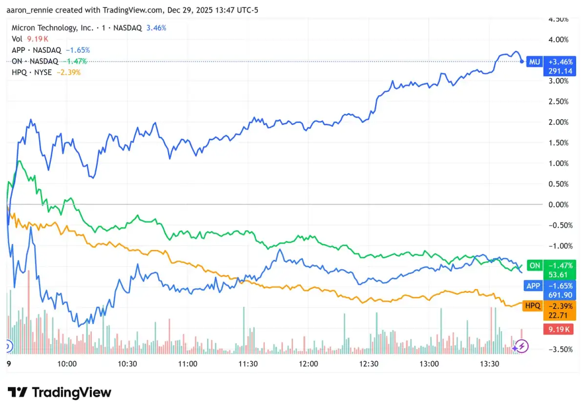 US Stocks And Gold Race Toward Rare Double-Digit Streak - 1