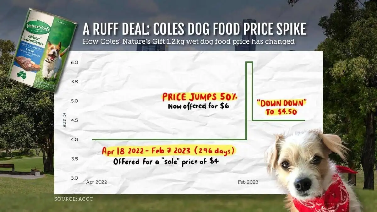 Coles to face fines ‘in the hundreds of millions’ after discounts ruled a sham - 1