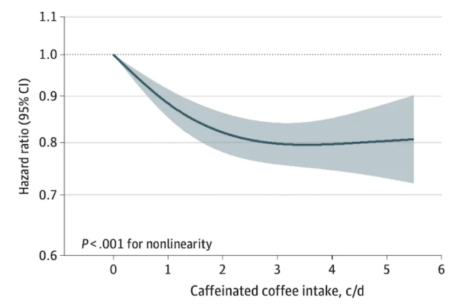 Coffee, Dementia Risk Discussed As New Study Shows Drinking 2-3 Cups Could Lower Possibility Of Developing Degenerative Disease - 3
