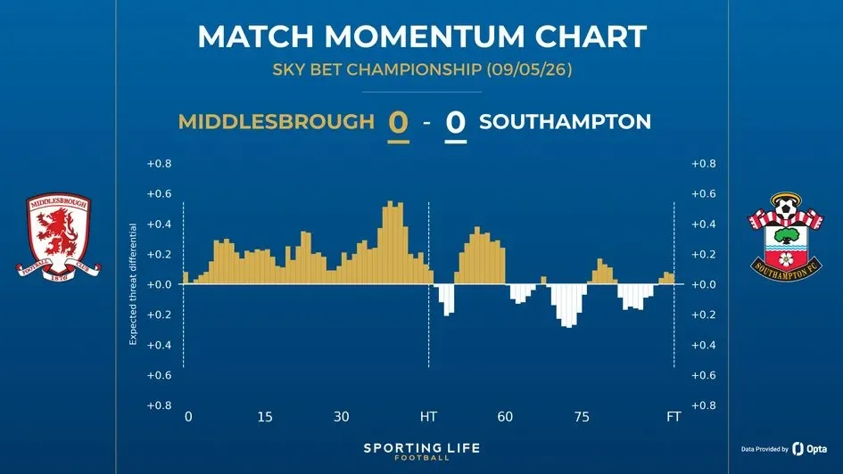 Southampton v Middlesbrough: Championship playoff semi-final, second leg – live - 3