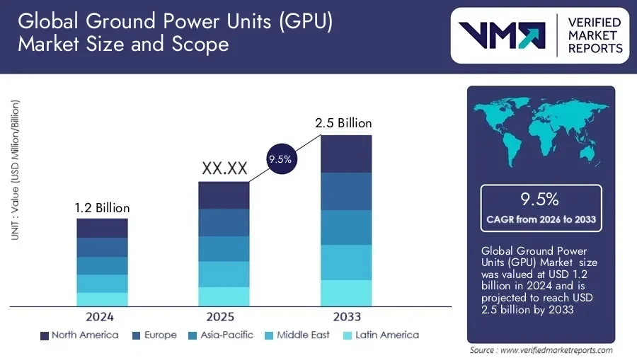Ground Power Units Gpu Market Analysis By Application, Type, - openPR.com - 1