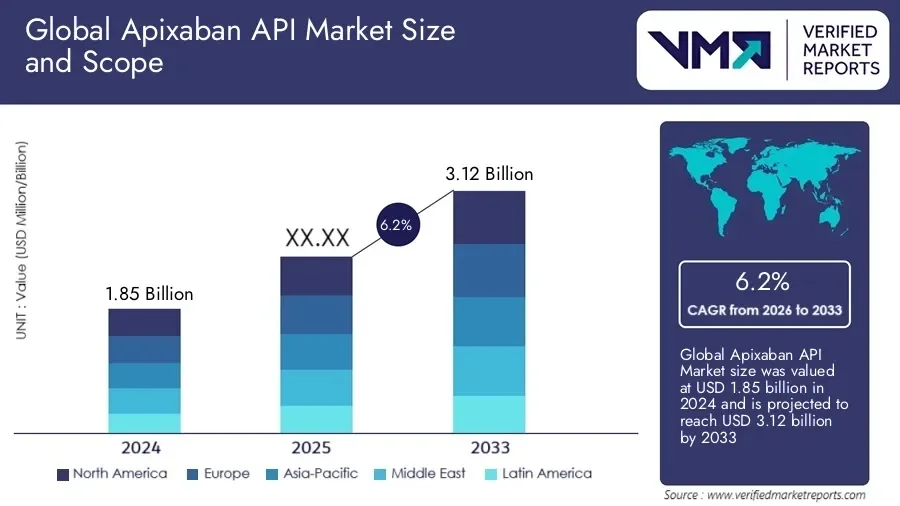 Apixaban Api Market Analysis By Application, Type, Technology, - openPR.com - 1